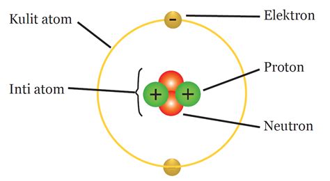 Atom Definisi, Struktur dan Model Atom Root of Science