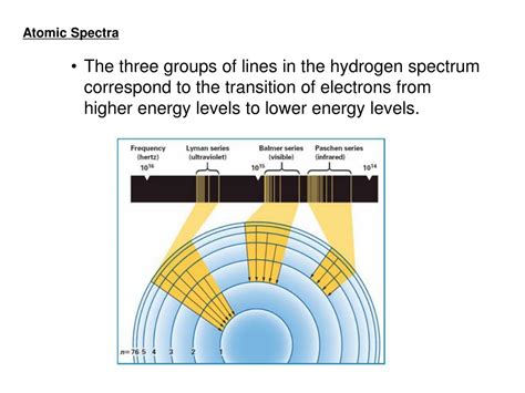 Atomic Spectra Explanation