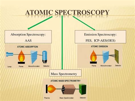 atomic spectroscopy
