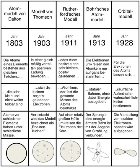 Atombau und Atommodelle wiederholen RAAbits Online