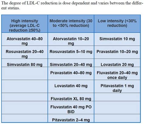 atorvastatin dosage levels