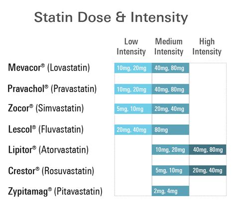 atorvastatin intensity dosing