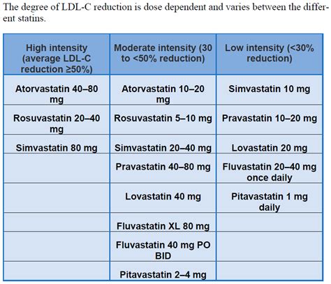 atorvastatin vs simvastatin dosage