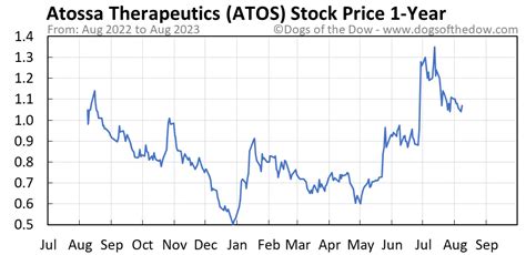 atos stock price