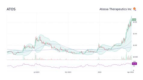 atossa therapeutics stock forecast