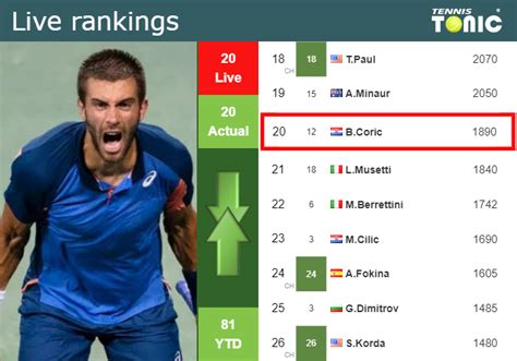 atp live rankings coric career high