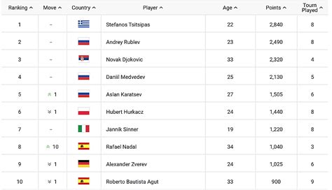 atp race to turin ranking