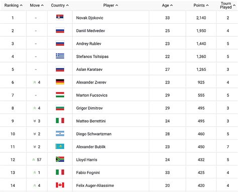 atp rankings as of today