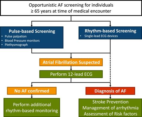 Clinical trial characteristics for patients with atrial fibrillation