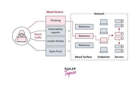 attack vector in cyber security