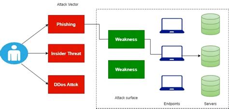 attack vector in cyber security geeksforgeeks