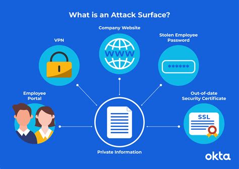 attack vectors and attack surfaces