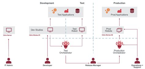 attended automation framework uipath