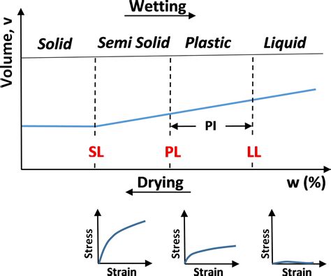 Atterberg's Limits Soil Classification Liquid Limit, Plastic Limit