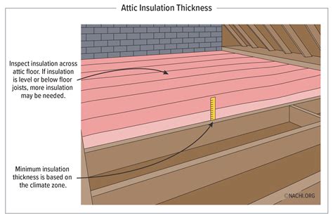 Attic Insulation Thickness Calculator
