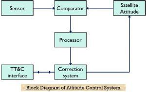 Attitude Control Definition