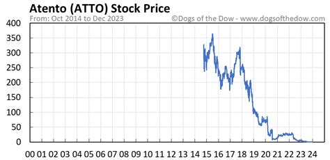 atto stock price today