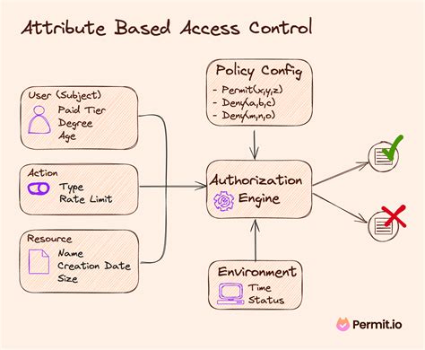 Attribute Based Access Control Definition