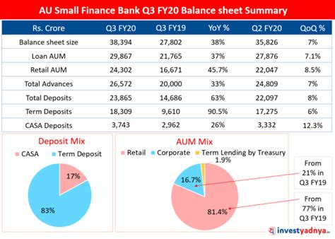 au small finance bank balance sheet
