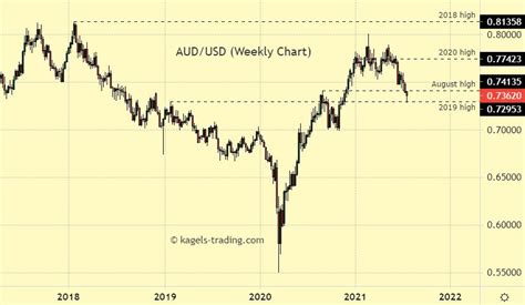 aud to usd trend forecast