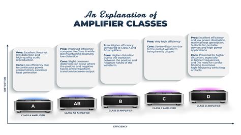 Audio Amplifiers Explained