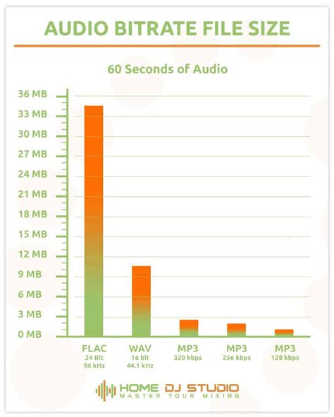 Audio Bitrate Chart