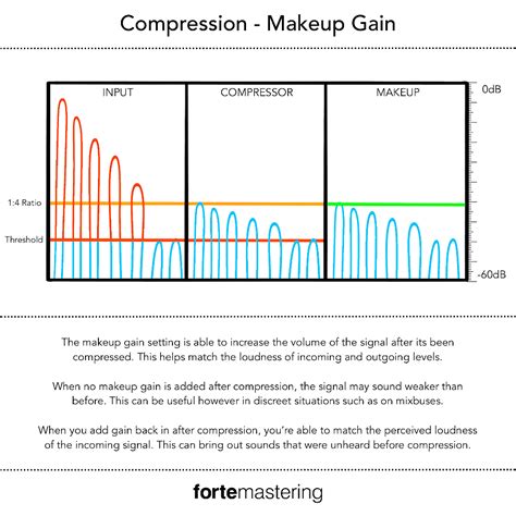 Audio Compressor Makeup