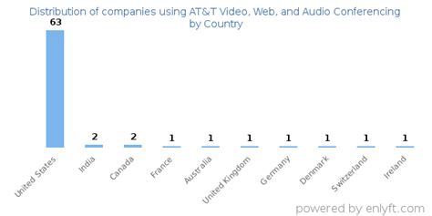Audio Conferencing Country Availability