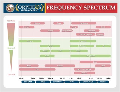 Audio Equalizer Frequencies
