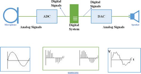 Audio For Signal Processing