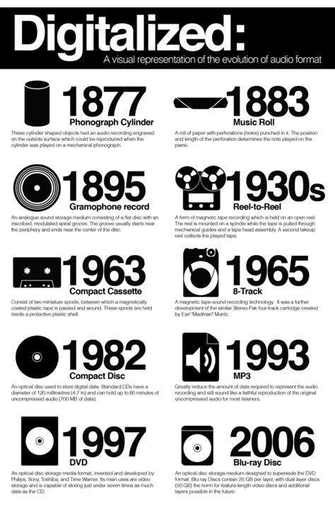 Audio Format History