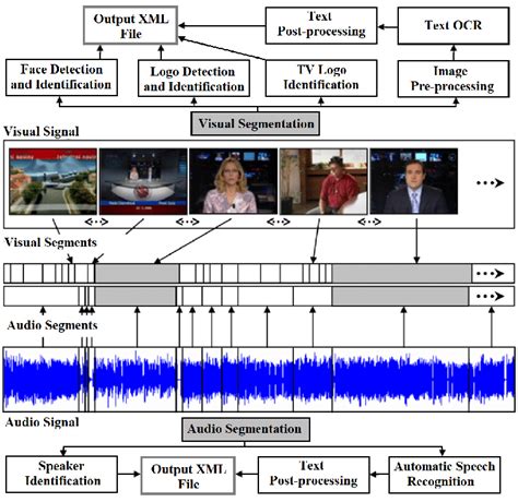 audio frequency and visual transcription