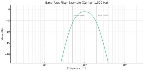 Audio Frequency Filter Example