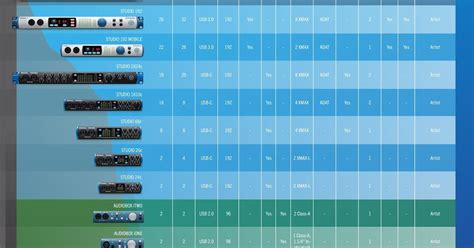 audio interface latency comparison chart