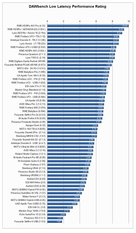 Audio Interface Latency List