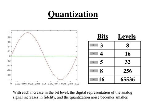 Audio Quantization Levels