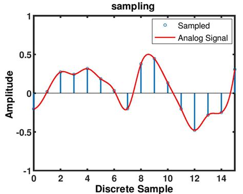 Audio Sampling Frequency Explained