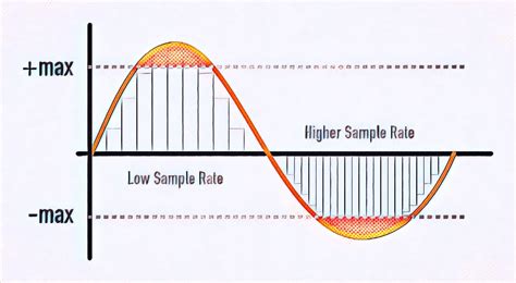 Audio Sampling Rate And Bitrate