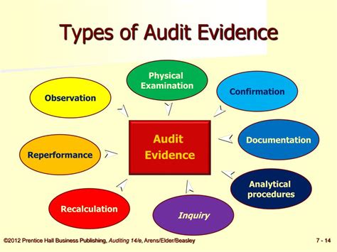 audit evidence examples