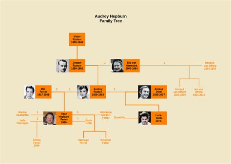 audrey hepburn family tree