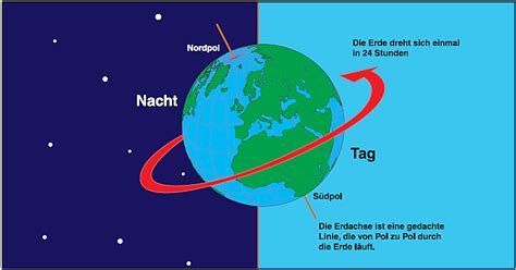 auf welche seite dreht sich die erde