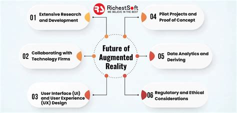 Augmented Reality Future Scope