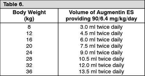 augmentin dose calculator by weight