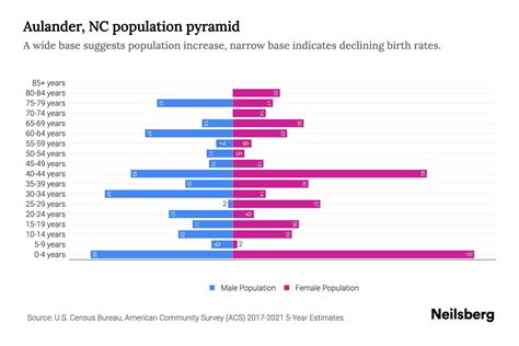 Aulander Nc Demographics