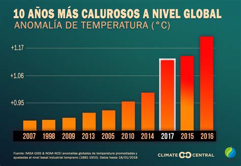 aumento de temperatura 2023