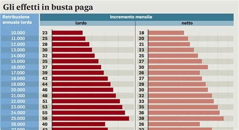 aumento in busta paga 2024