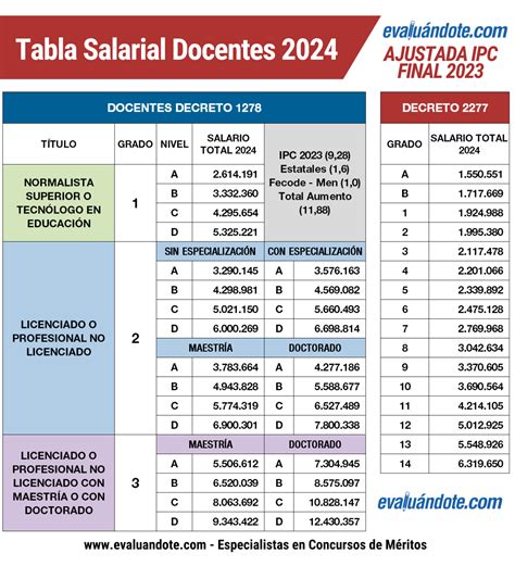 aumento salarial docentes 2024