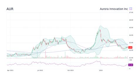 aur innovation stock chart