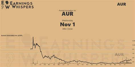aur innovation stock earnings