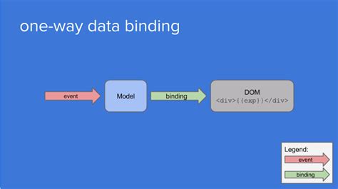 Aurelia One Way Binding